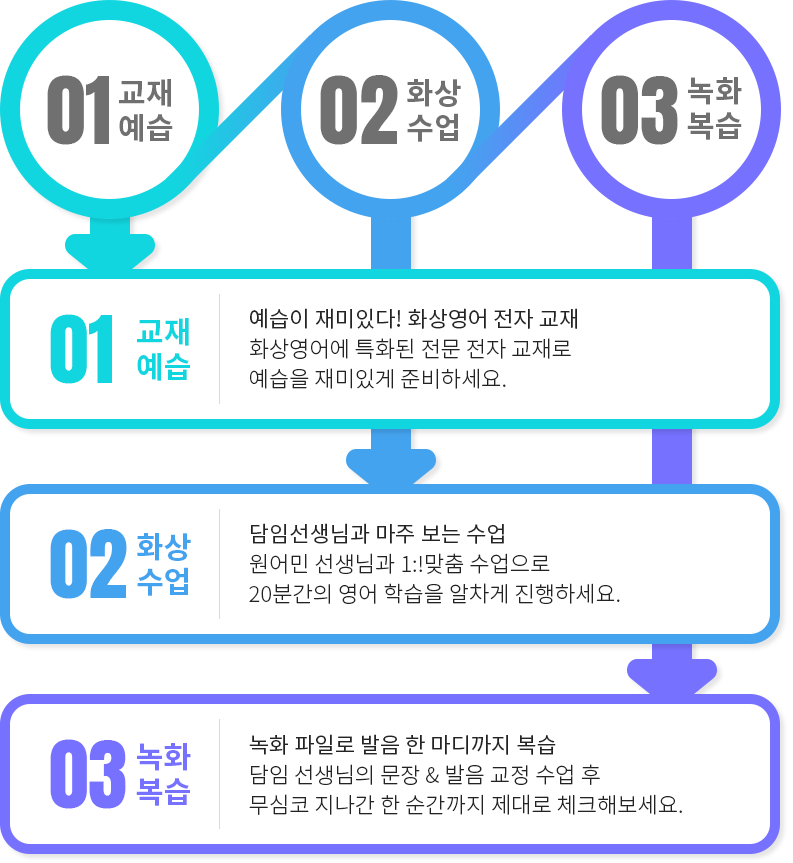 01교재연습-예습이 재미있다! 화상영어 전자 교재 화상영어에 특화된 전문 전자 교재로 예습을 재미있게 준비하세요,02화상수업-담임선생님과 마주 보는 수업 원어민 선생님과 1:!맞춤 수업으로 20분간의 영어 학습을 알차게 진행하세요,03녹화복습-녹화 파일로 발음 한 마디까지 복습 담임 선생님의 문장 & 발음 교정 수업 후 무심코 지나간 한 순간까지 제대로 체크해보세요.