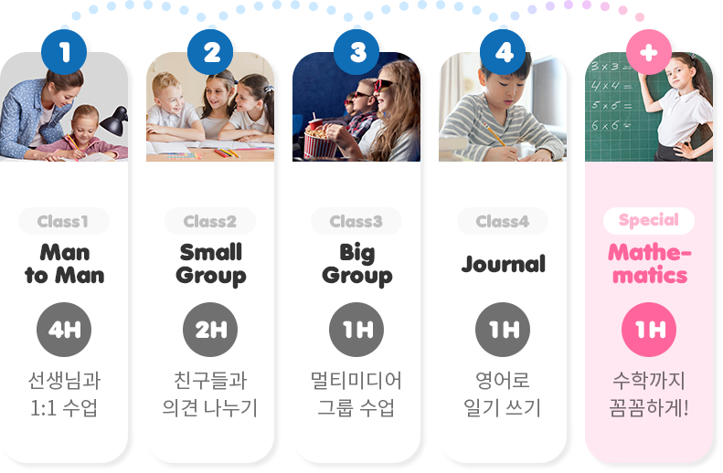 이미지9 1. class1-man to man/4H/선생님과 1:1수업, 2. class2-small group/2H/친구들과 의견나누기, 3. class3-big group/1H/멀티미디어 그룹수업, 4. class4-journal/1H/영어로 일기쓰기, +special-mathe-matics/1H/수학까지 꼼꼼하게