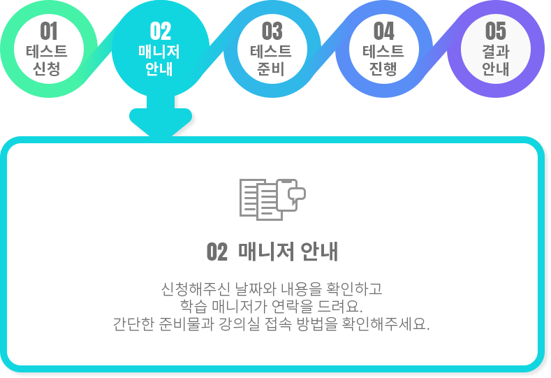 02.매니저 안내-신청해주신 날짜와 내용을 확인하고 학습 매니저가 연락을 드려요. 간단한 준비물과 강의실 접속 방법을 확인해주세요.